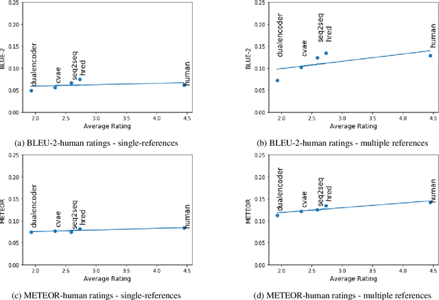 Figure 2 for Investigating Evaluation of Open-Domain Dialogue Systems With Human Generated Multiple References