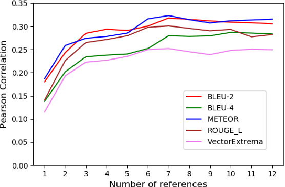 Figure 4 for Investigating Evaluation of Open-Domain Dialogue Systems With Human Generated Multiple References