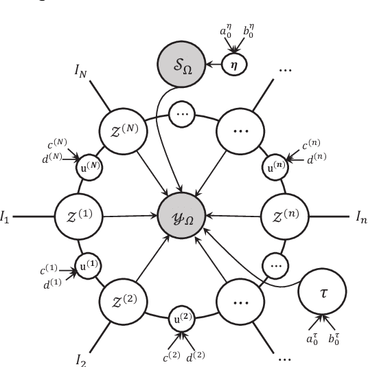 Figure 2 for Bayesian Robust Tensor Ring Model for Incomplete Multiway Data