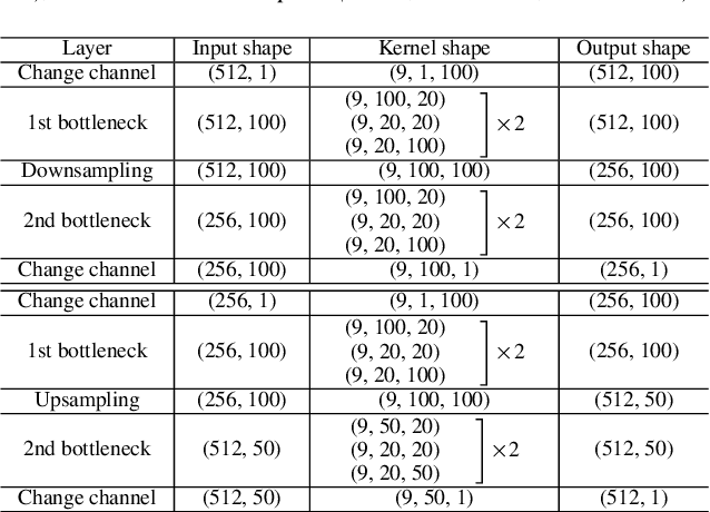 Figure 2 for Cascaded Cross-Module Residual Learning towards Lightweight End-to-End Speech Coding