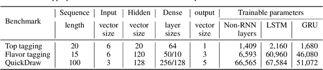 Figure 2 for Ultra-low latency recurrent neural network inference on FPGAs for physics applications with hls4ml