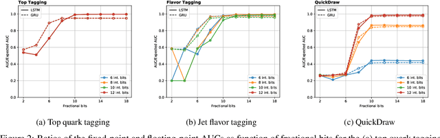Figure 3 for Ultra-low latency recurrent neural network inference on FPGAs for physics applications with hls4ml