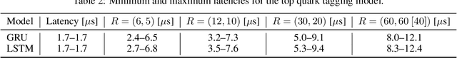Figure 4 for Ultra-low latency recurrent neural network inference on FPGAs for physics applications with hls4ml