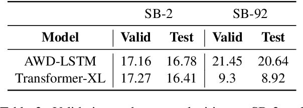 Figure 4 for SimpleBooks: Long-term dependency book dataset with simplified English vocabulary for word-level language modeling
