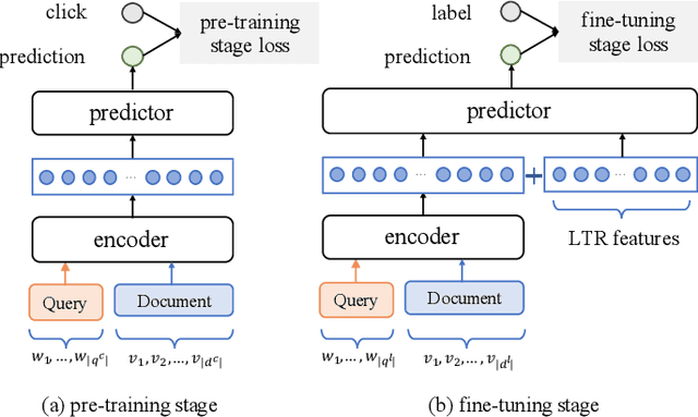 Figure 1 for Modeling Relevance Ranking under the Pre-training and Fine-tuning Paradigm