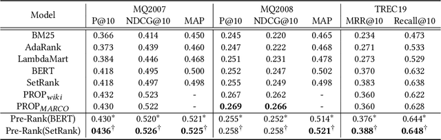 Figure 4 for Modeling Relevance Ranking under the Pre-training and Fine-tuning Paradigm