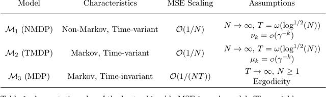 Figure 1 for Efficiently Breaking the Curse of Horizon: Double Reinforcement Learning in Infinite-Horizon Processes