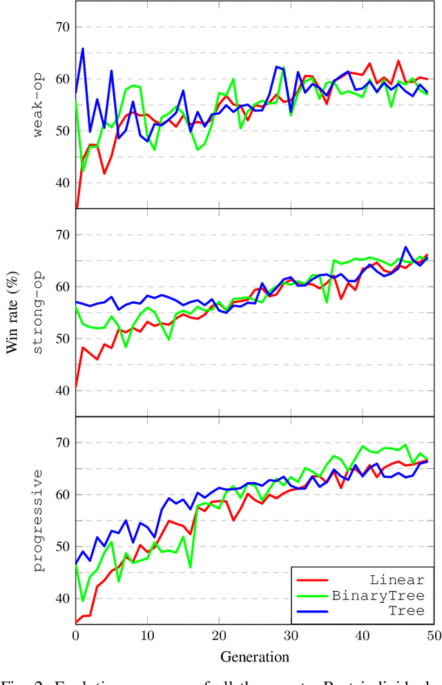 Figure 2 for Evolving Evaluation Functions for Collectible Card Game AI