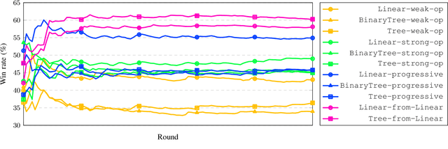 Figure 4 for Evolving Evaluation Functions for Collectible Card Game AI