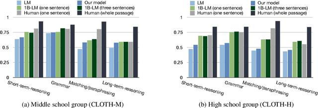 Figure 4 for Large-scale Cloze Test Dataset Created by Teachers