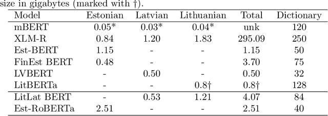 Figure 1 for Training dataset and dictionary sizes matter in BERT models: the case of Baltic languages