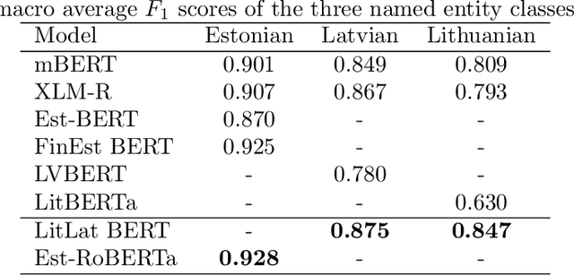 Figure 3 for Training dataset and dictionary sizes matter in BERT models: the case of Baltic languages
