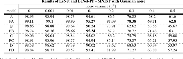 Figure 3 for A Push-Pull Layer Improves Robustness of Convolutional Neural Networks