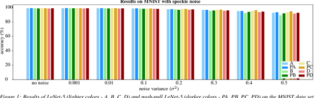 Figure 4 for A Push-Pull Layer Improves Robustness of Convolutional Neural Networks