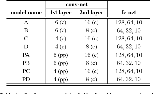 Figure 2 for A Push-Pull Layer Improves Robustness of Convolutional Neural Networks