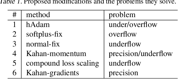 Figure 2 for Low-Precision Reinforcement Learning