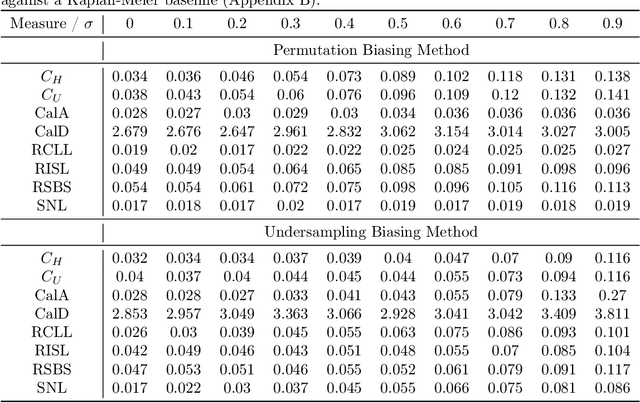 Figure 3 for Flexible Group Fairness Metrics for Survival Analysis