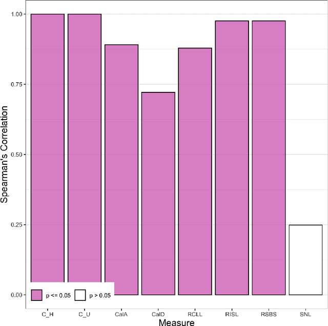 Figure 4 for Flexible Group Fairness Metrics for Survival Analysis