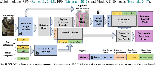 Figure 3 for F-VLM: Open-Vocabulary Object Detection upon Frozen Vision and Language Models