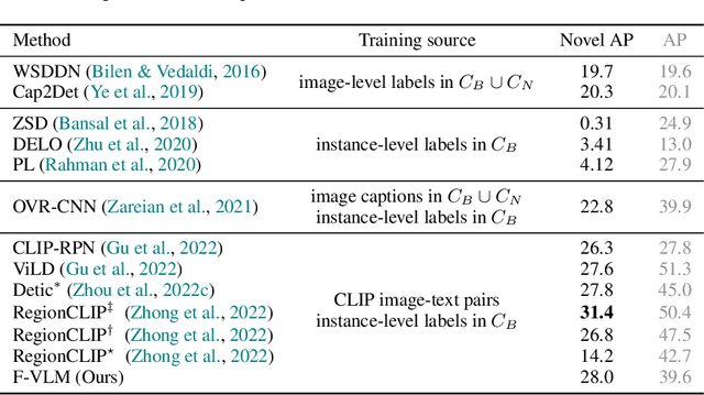 Figure 4 for F-VLM: Open-Vocabulary Object Detection upon Frozen Vision and Language Models