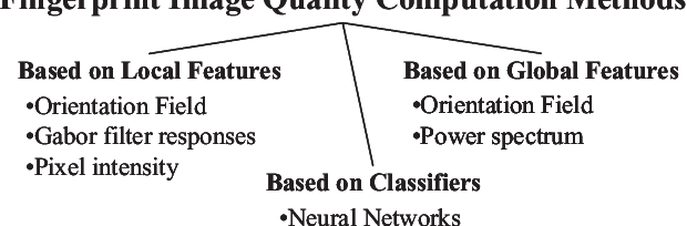 Figure 1 for A review of schemes for fingerprint image quality computation