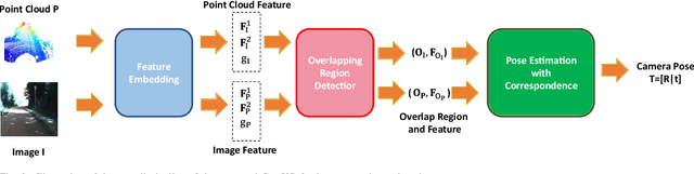 Figure 2 for CorrI2P: Deep Image-to-Point Cloud Registration via Dense Correspondence