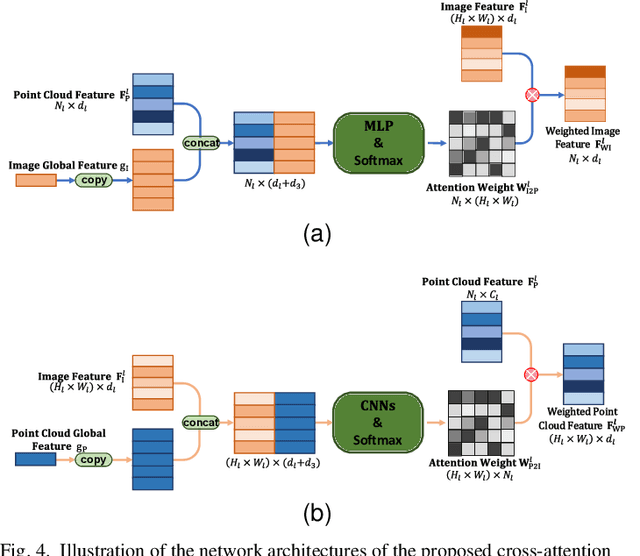 Figure 4 for CorrI2P: Deep Image-to-Point Cloud Registration via Dense Correspondence