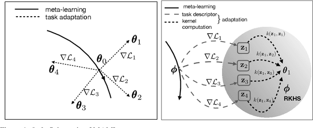Figure 1 for Task-similarity Aware Meta-learning through Nonparametric Kernel Regression