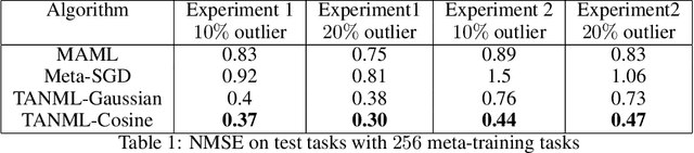 Figure 2 for Task-similarity Aware Meta-learning through Nonparametric Kernel Regression