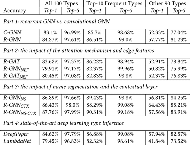 Figure 4 for Advanced Graph-Based Deep Learning for Probabilistic Type Inference