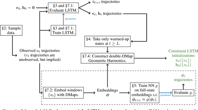 Figure 1 for Initializing LSTM internal states via manifold learning