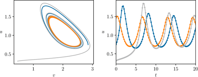 Figure 2 for Initializing LSTM internal states via manifold learning