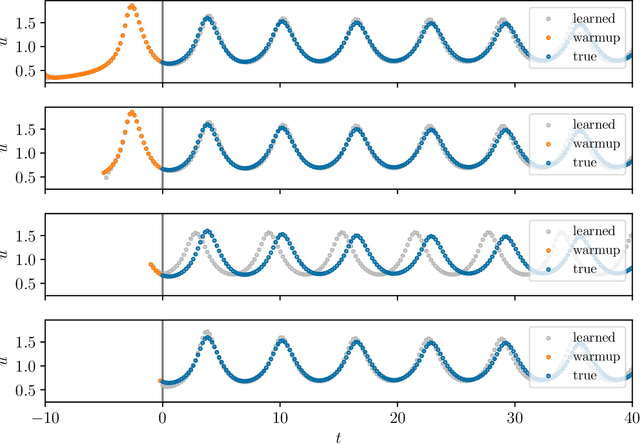 Figure 4 for Initializing LSTM internal states via manifold learning