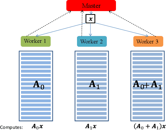 Figure 1 for Train Where the Data is: A Case for Bandwidth Efficient Coded Training