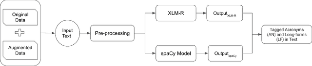 Figure 3 for An Ensemble Approach to Acronym Extraction using Transformers