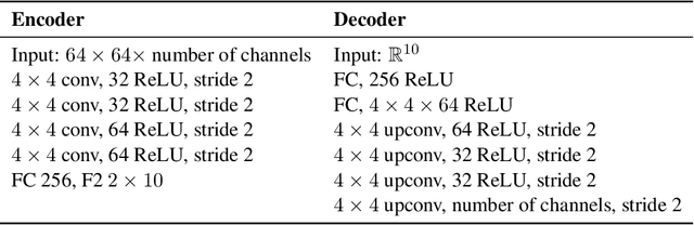 Figure 4 for A Sober Look at the Unsupervised Learning of Disentangled Representations and their Evaluation