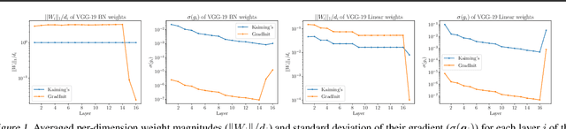 Figure 2 for GradInit: Learning to Initialize Neural Networks for Stable and Efficient Training