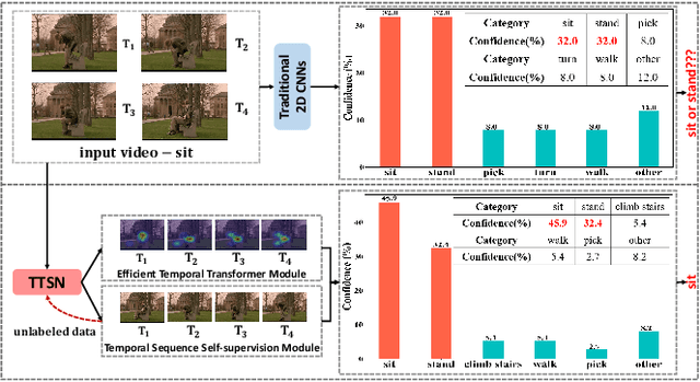 Figure 1 for Temporal Transformer Networks with Self-Supervision for Action Recognition