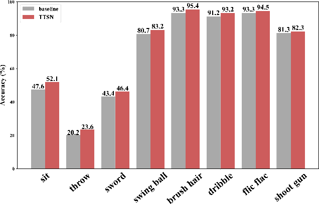 Figure 4 for Temporal Transformer Networks with Self-Supervision for Action Recognition