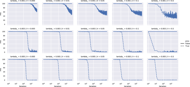 Figure 3 for Efficient Proximal Mapping of the 1-path-norm of Shallow Networks