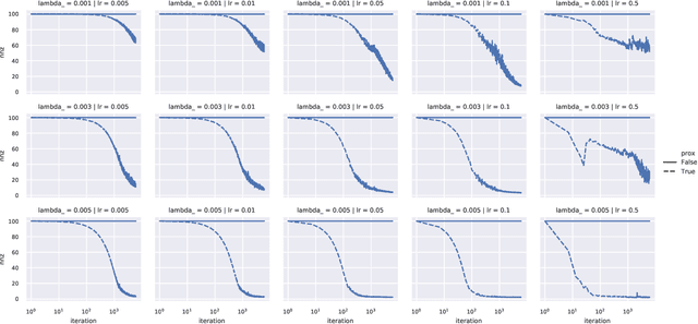 Figure 4 for Efficient Proximal Mapping of the 1-path-norm of Shallow Networks