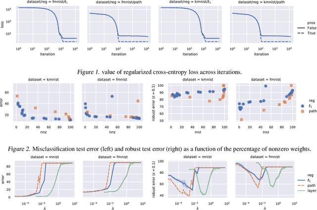Figure 1 for Efficient Proximal Mapping of the 1-path-norm of Shallow Networks