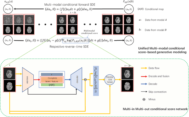 Figure 1 for A Novel Unified Conditional Score-based Generative Framework for Multi-modal Medical Image Completion