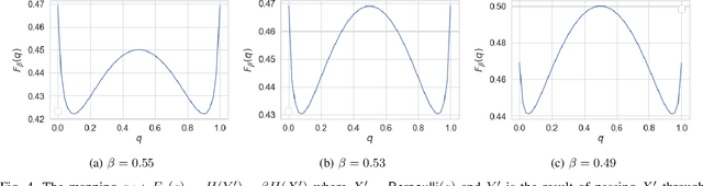 Figure 4 for Bottleneck Problems: Information and Estimation-Theoretic View