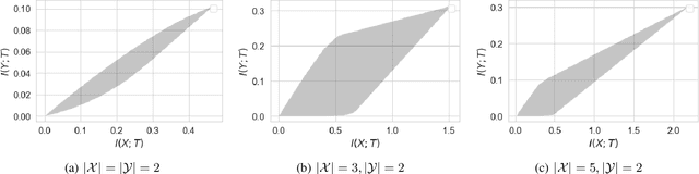 Figure 1 for Bottleneck Problems: Information and Estimation-Theoretic View