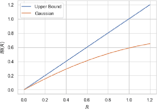 Figure 2 for Bottleneck Problems: Information and Estimation-Theoretic View