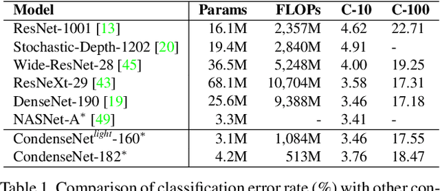 Figure 2 for CondenseNet: An Efficient DenseNet using Learned Group Convolutions