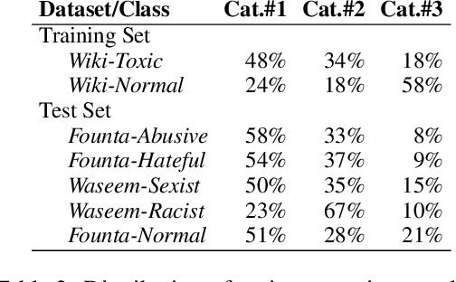 Figure 3 for On Cross-Dataset Generalization in Automatic Detection of Online Abuse