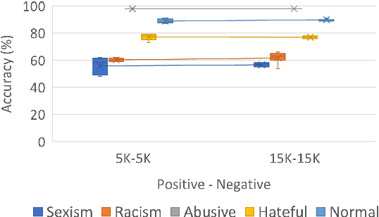 Figure 4 for On Cross-Dataset Generalization in Automatic Detection of Online Abuse