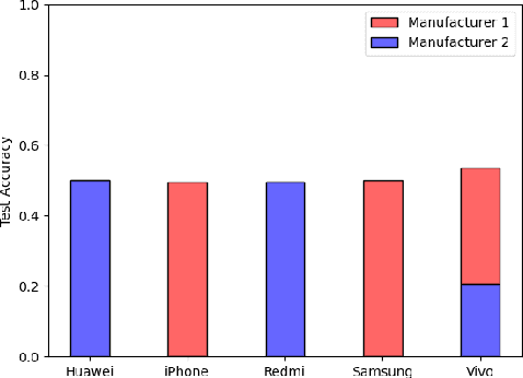 Figure 3 for Camera Bias in a Fine Grained Classification Task